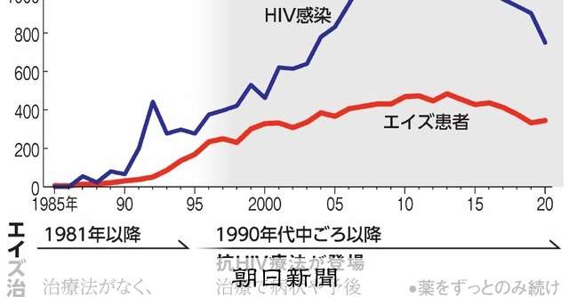 エイズ、「死の病」ではなくなったが　生涯のみ続ける薬、完治へ研究：朝日新聞