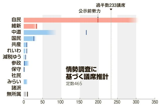 自維300議席超うかがう　中道半減も　参政・みらい勢い　朝日調査（朝日新聞） - Yahoo!ニュース