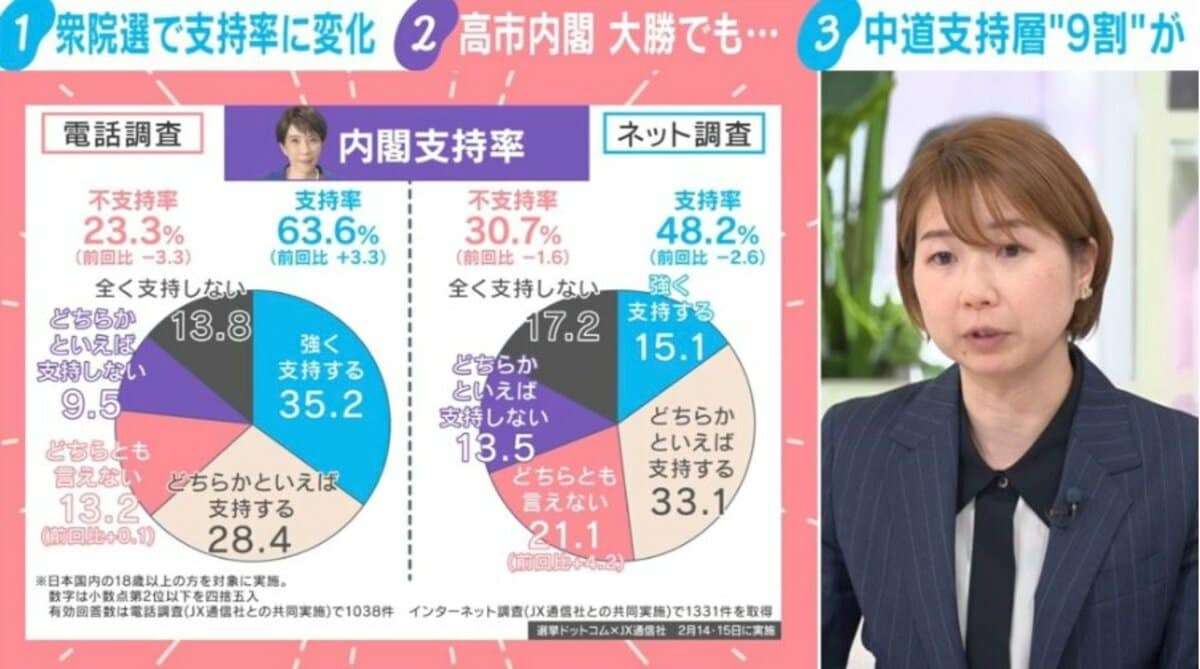 自民316議席圧勝で「もっと少ない方がよかった」が6割…選挙ドットコム副編集長が指摘する「高市人気への依存」とメディアシフトの影 | 政治 | ABEMA TIMES | アベマタイムズ