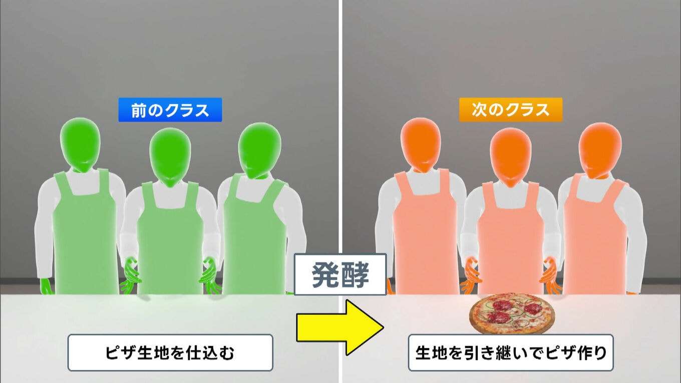 ｢ピザが作りたいと声、どうやったらできるか…｣　調理実習で中3生6人が体調不良　原因は