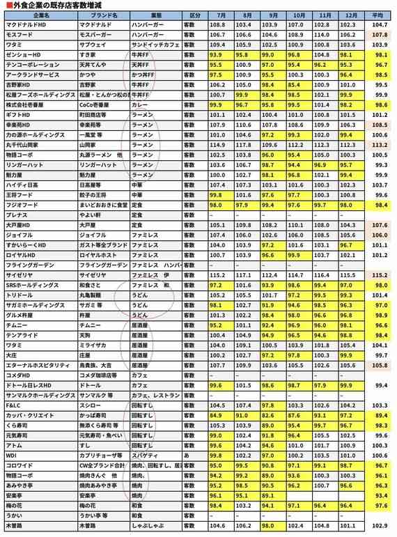 回転ずし､焼肉チェーンでも静かに客離れが進む…値上げが相次ぐ外食店に行ける層･行けない層の