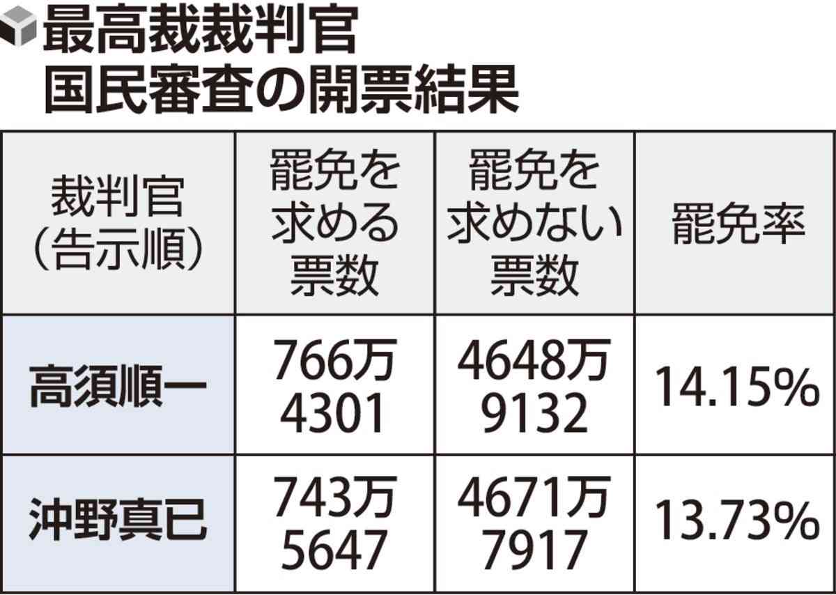 SNSなどで関心の高まりか、最高裁裁判官の国民審査で罷免率が46年ぶりの高さ
