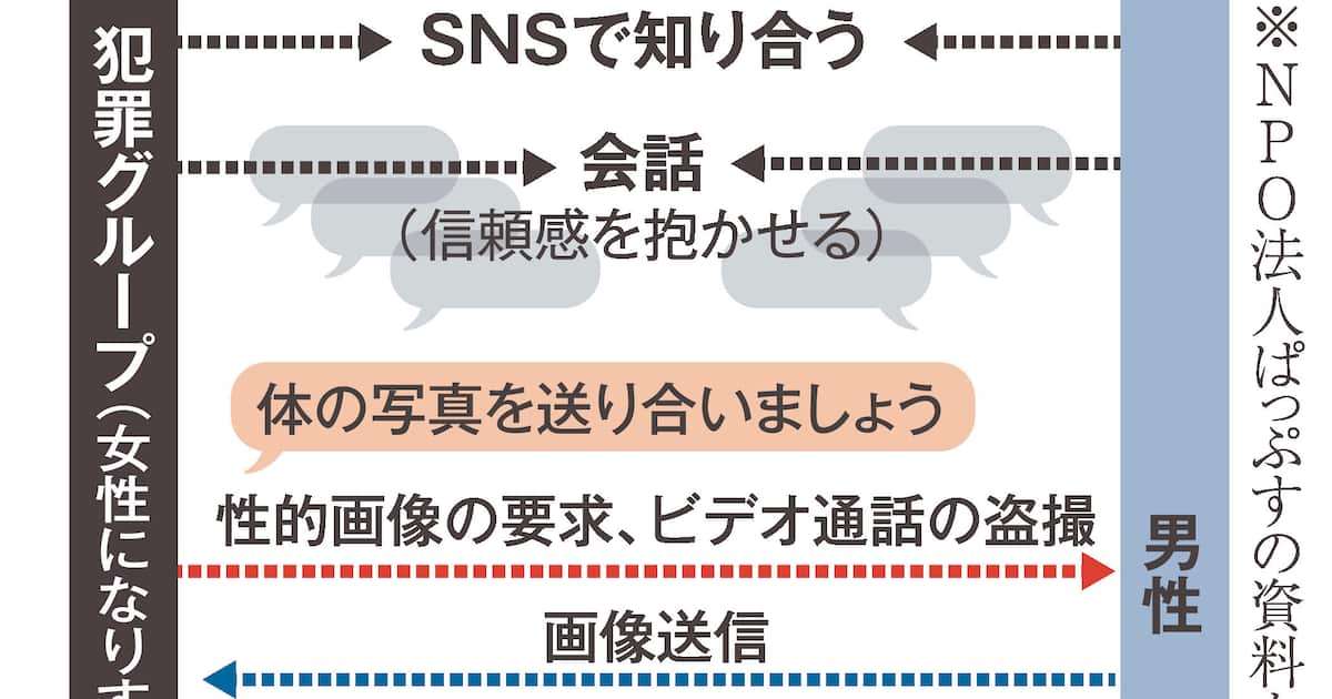 「裸見せ合おう」被害の7割は男性　性的画像で脅し金銭要求　急増セクストーションの恐怖 - 産経ニュース