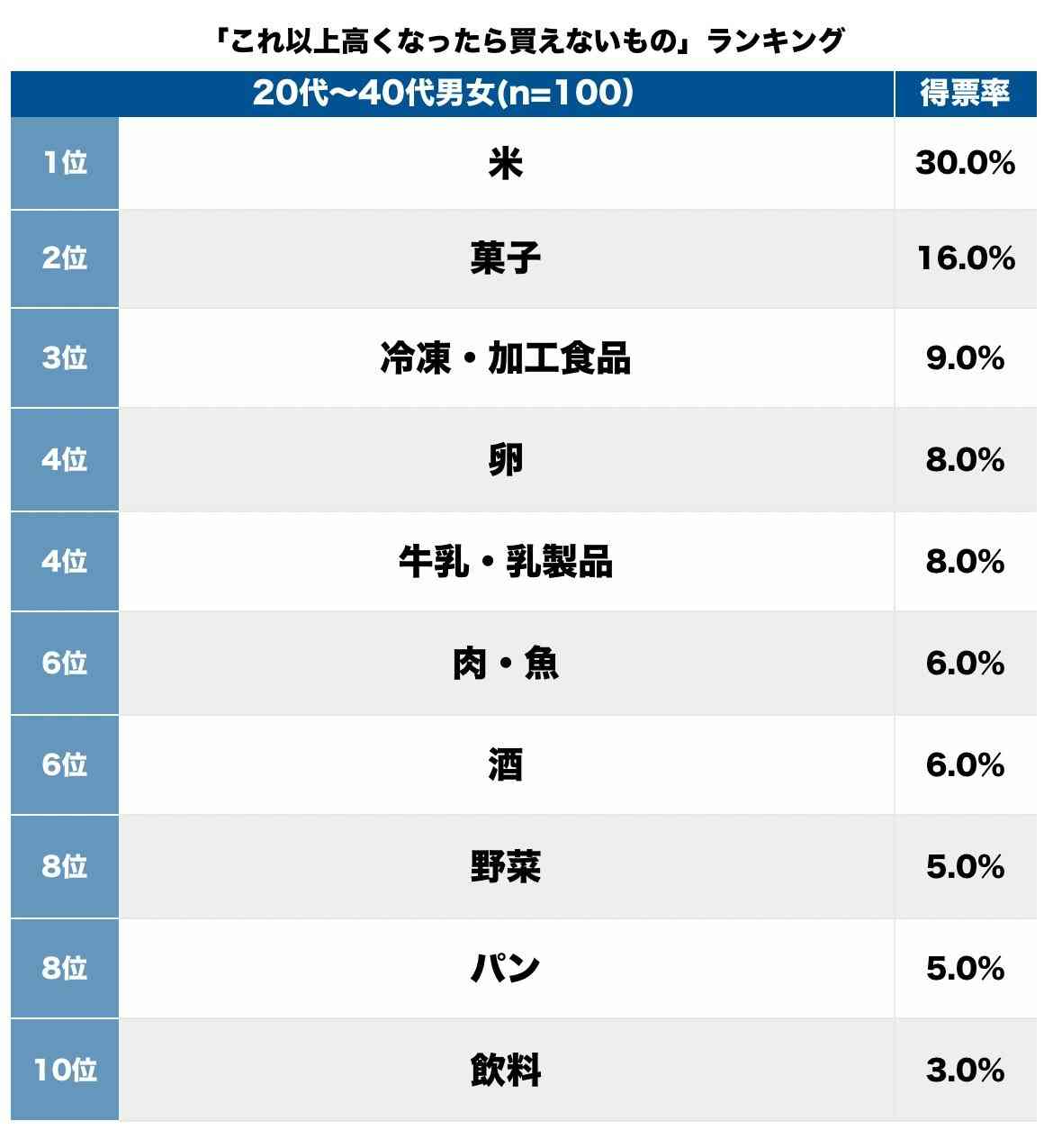 「これ以上高くなったら買えないもの」ランキング、