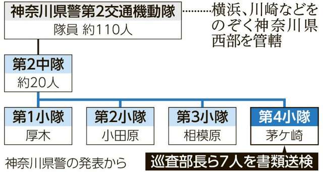 神奈川県警で不適切な交通取締りが行われていた問題　40代男性巡査部長ら7人を書類送検　巡査部長らが関わった交通違反約2700件を取り消し