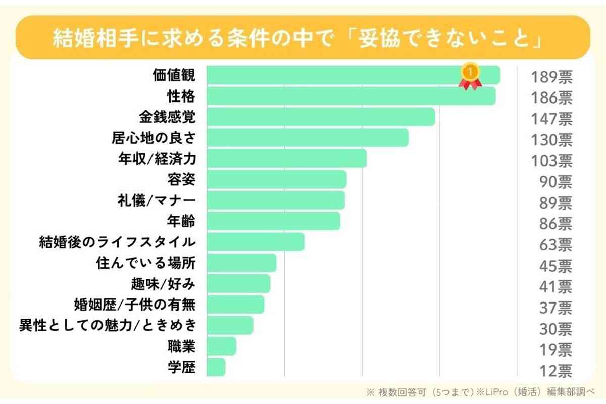 【婚活】相手に求める条件…「妥協できるコト」1位が意外?? かつての “3高”、今は必ずしも重要ではないのかも