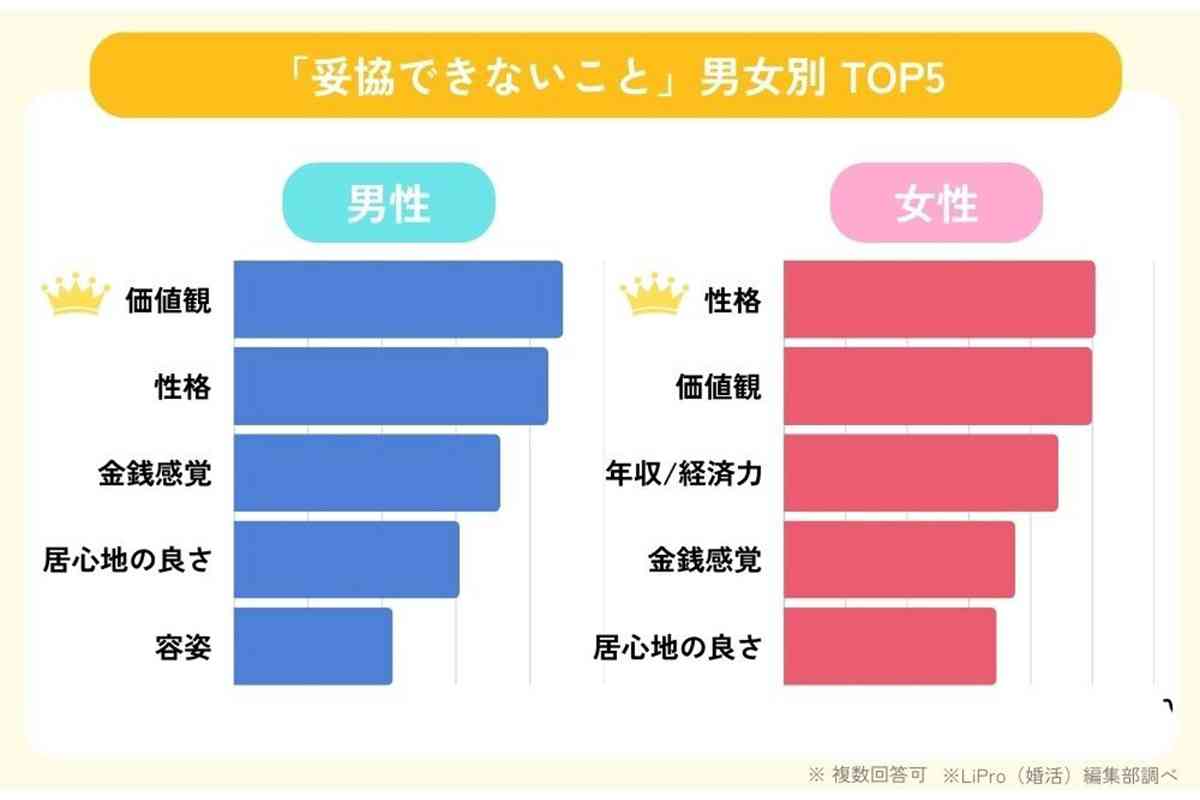 【婚活】相手に求める条件…「妥協できるコト」1位が意外?? かつての “3高”、今は必ずしも重要ではないのかも