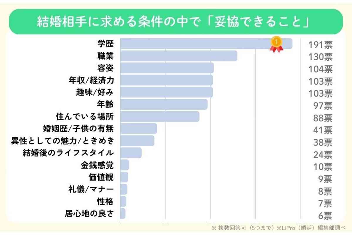 【婚活】相手に求める条件…「妥協できるコト」1位が意外?? かつての “3高”、今は必ずしも重要ではないのかも