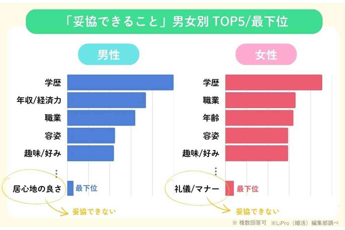 【婚活】相手に求める条件…「妥協できるコト」1位が意外?? かつての “3高”、今は必ずしも重要ではないのかも
