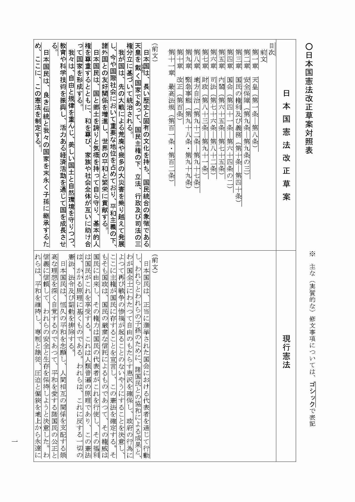 高市首相、憲法改正の発議に「期待」表明へ…20日の施政方針演説・与野党の「建設的な議論」も促す考え