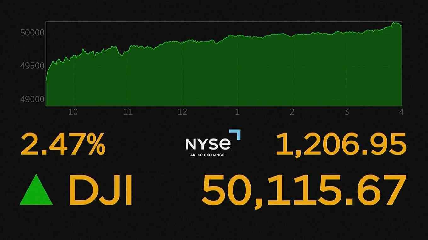NY株価が史上初の5万ドル突破 1200ドル超急伸　約1か月ぶりに最高値更新