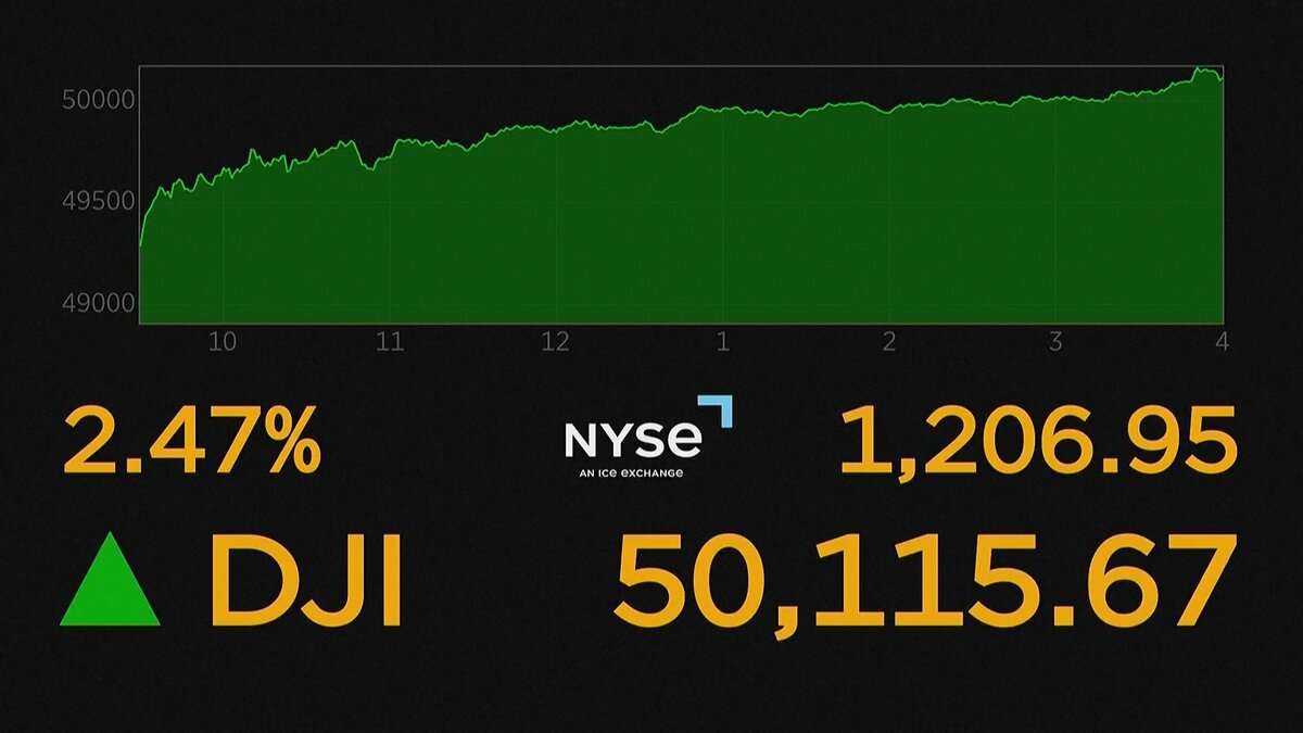 ＮＹ株価が史上初の5万ドル突破 1200ドル超急伸　約1か月ぶりに最高値更新 | TBS NEWS DIG (1ページ)
