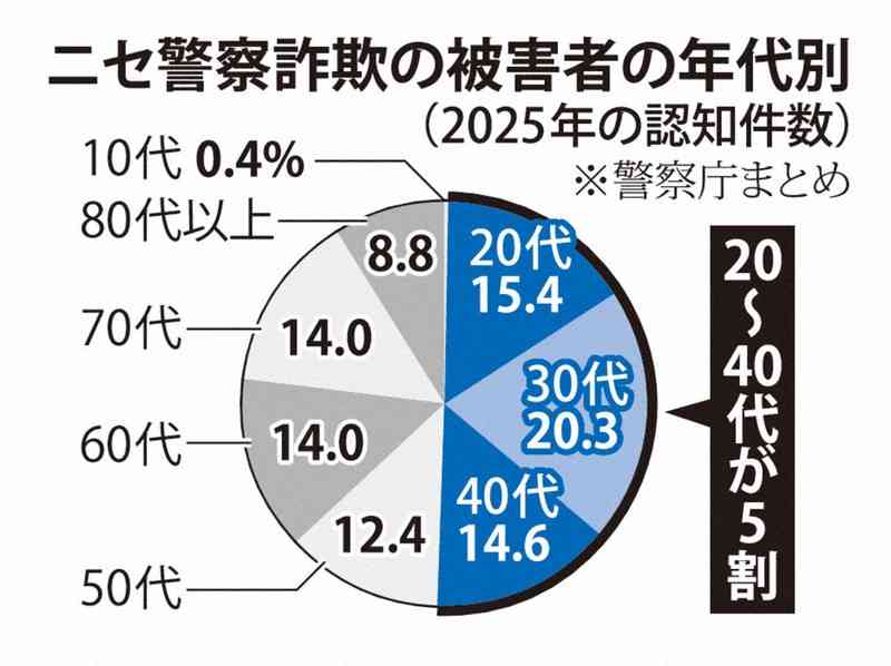 カンボジアで特殊詐欺疑い、日本人13人を機内などで逮捕…「かけ子」として警察官装い電話か