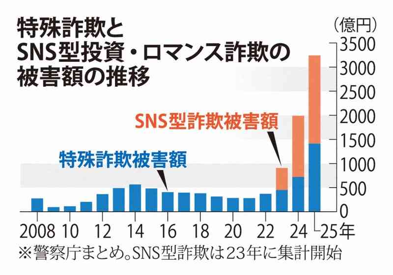 特殊・SNS詐欺の被害額、過去最悪3241億円　前年比1.6倍
