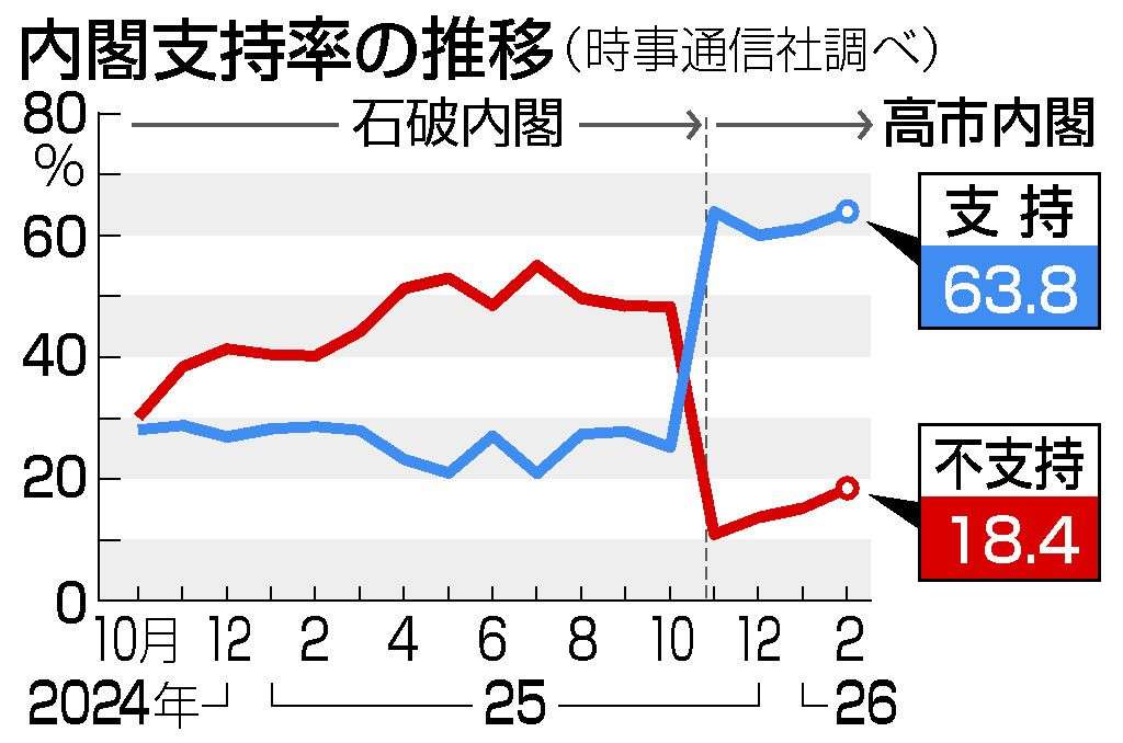 自民支持、4年ぶり3割回復　高市内閣は微増63.8％―時事世論調査