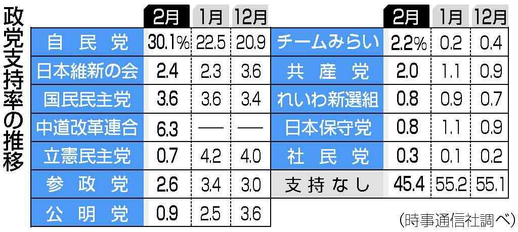 自民支持、４年ぶり３割回復　高市内閣は微増６３．８％―時事世論調査：時事ドットコム