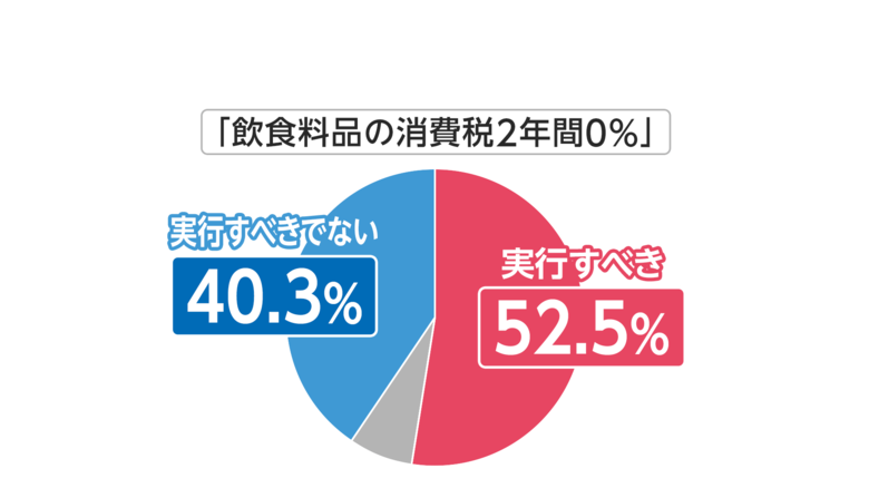 高市内閣支持率72％…維新との連立が「良い」34.8％　中道「立憲と公明に分かれた方がよい」が過半数超え【FNN世論調査】