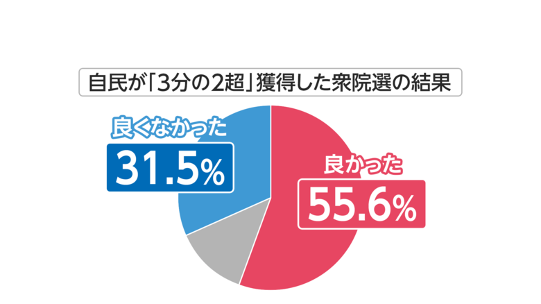 高市内閣支持率72％…維新との連立が「良い」34.8％　中道「立憲と公明に分かれた方がよい」が過半数超え【FNN世論調査】