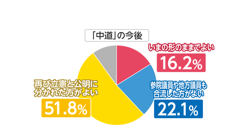 高市内閣支持率72％…維新との連立が「良い」34.8％　中道「立憲と公明に分かれた方がよい」が過半数超え【FNN世論調査】
