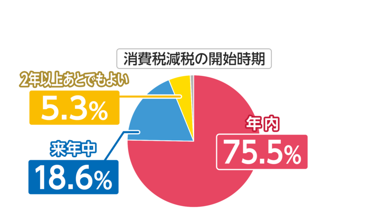 高市内閣支持率72％…維新との連立が「良い」34.8％　中道「立憲と公明に分かれた方がよい」が過半数超え【FNN世論調査】