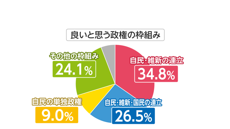 高市内閣支持率72％…維新との連立が「良い」34.8％　中道「立憲と公明に分かれた方がよい」が過半数超え【FNN世論調査】