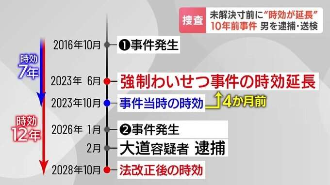 【未解決寸前に時効延長】10年前の強制わいせつ事件で30歳無職の男を逮捕　警察は今年1月に発生した男の別事件の手口を見逃さず