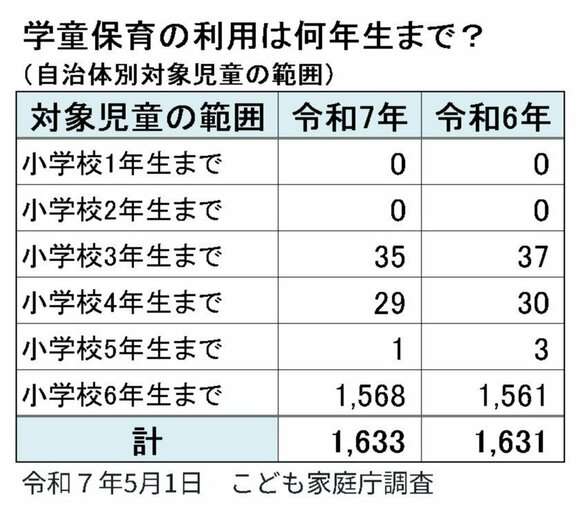 学童保育「小4の壁」とは？　「民間学童に17日で約9万円払った」ケースも