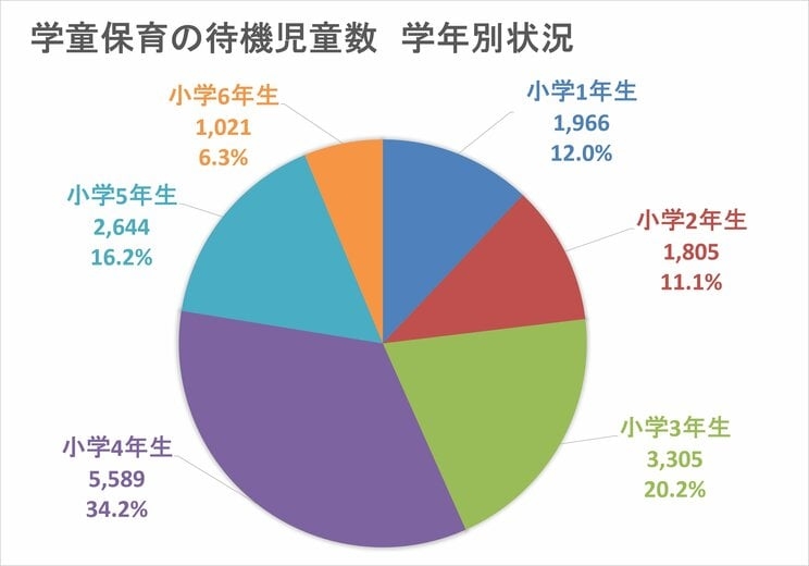 学童保育「小4の壁」とは？　「民間学童に17日で約9万円払った」ケースも