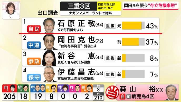 【速報】自民・圧勝 与党で3分の2上回る勢い　中道は公示前の半数を下回る見通し【JNN冒頭議席予測 衆議院選挙2026】