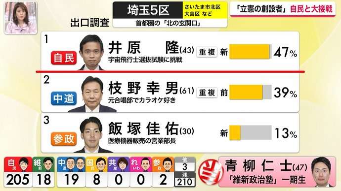 【速報】自民・圧勝 与党で3分の2上回る勢い　中道は公示前の半数を下回る見通し【JNN冒頭議席予測 衆議院選挙2026】