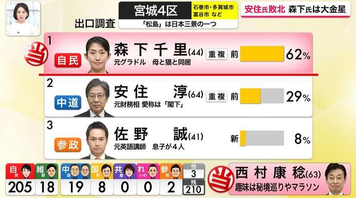 【速報】自民・圧勝 与党で3分の2上回る勢い　中道は公示前の半数を下回る見通し【JNN冒頭議席予測 衆議院選挙2026】