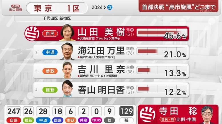 【速報】自民・圧勝 与党で3分の2上回る勢い　中道は公示前の半数を下回る見通し【JNN冒頭議席予測 衆議院選挙2026】