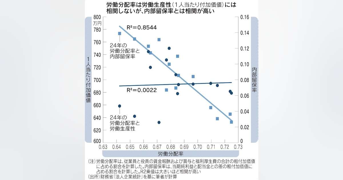 実質賃金を上げるには(中)　内部留保が労働分配下押し　阿部正浩・中央大学教授 - 日本経済新聞