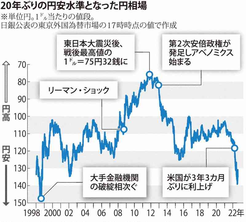 「物価高で苦しむ庶民を殺したいのかと…」高市早苗首相の「円安で外為特会ホクホク」発言報道がネットで波紋「そのツケは国民に」「経済音痴どころじゃなくて…」