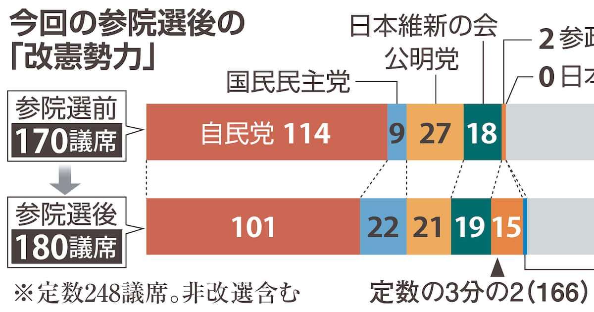 参院選で改憲勢力が「3分の2」を維持　参政や国民躍進、議論活発化へ問われる自民の奮起 - 産経ニュース