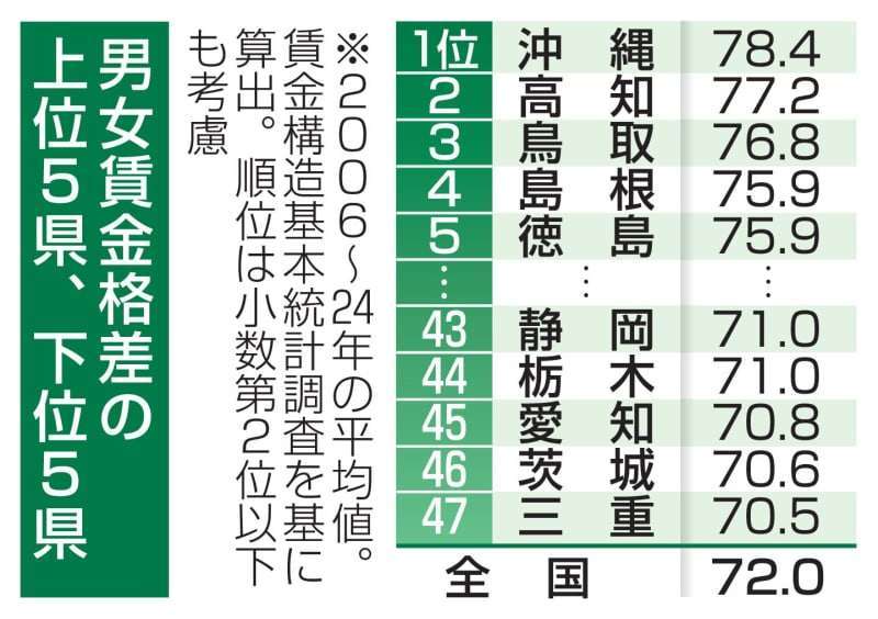 男女の賃金格差、改善鈍る　女性管理職伸び悩み