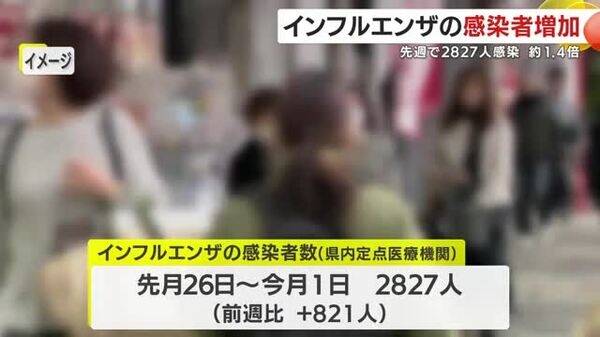 「子どもに急増」インフル感染が前週1.4倍に拡大　県内全域で流行警報｜FNNプライムオンライン
