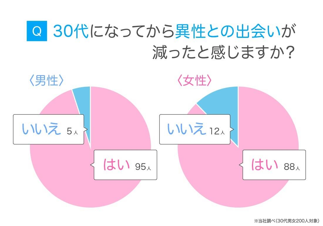 恋人いない３０代男女、９割が「出会い減った」…同世代既婚者はマッチングアプリ「やってよかった」 - スポーツ報知