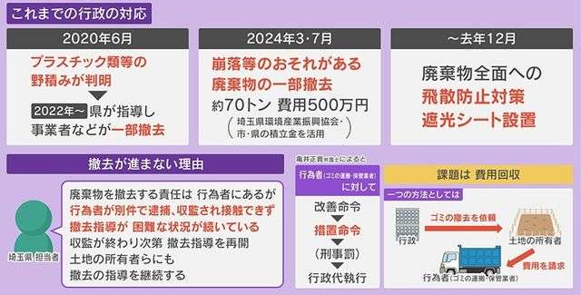 【怒り】住宅街に3000袋のゴミの山⁉「洗濯物干せない」住民ら苦悩…持ち込んだ業者に接触できない驚きの理由とは