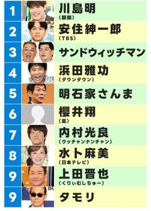 麒麟・川島明、「好きな司会者ランキング」連覇達成　“TBS朝の顔”がワンツーフィニッシュ