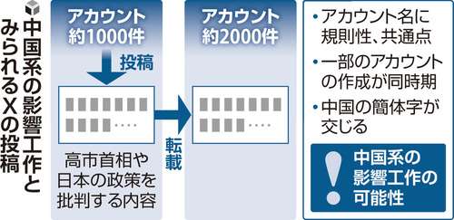 日本を批判するアカウント群３０００件規模、Ｘ投稿・拡散…衆院選前から中国系の影響工作か（読売新聞オンライン） - Yahoo!ニュース