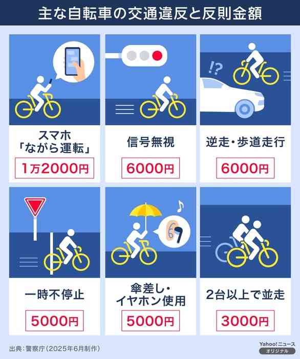 【みんなで考えよう】4月から自転車に「青切符」が導入されることに あなたはどう思う？（Yahoo!ニュース）