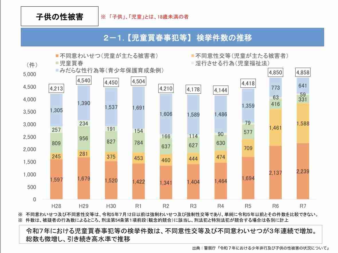 子どもの性被害、4858件摘発 3年連続増、過去10年で最多