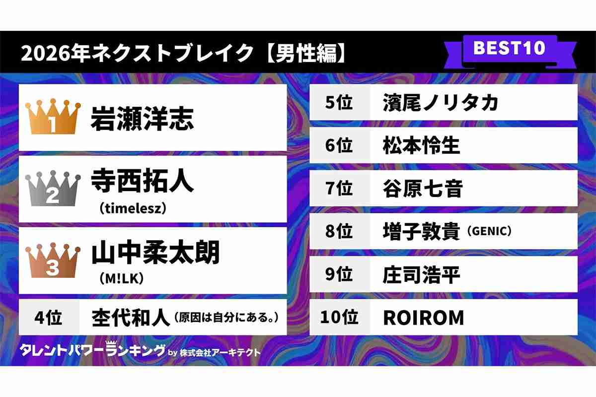 timelesz “新メンバー” が2位ランクイン！　【2026年】次にブレイクする男性タレントTOP10！　「タイプロ」出身のデュオも