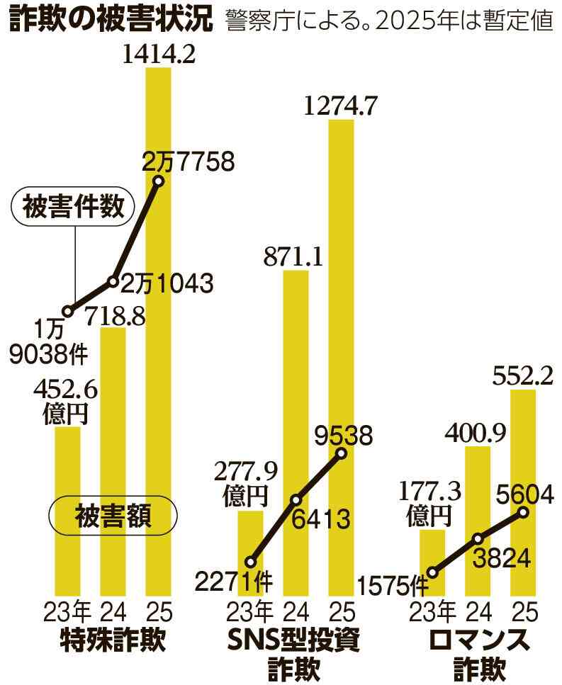 特殊・SNS詐欺の被害額、過去最悪3241億円　前年比1.6倍