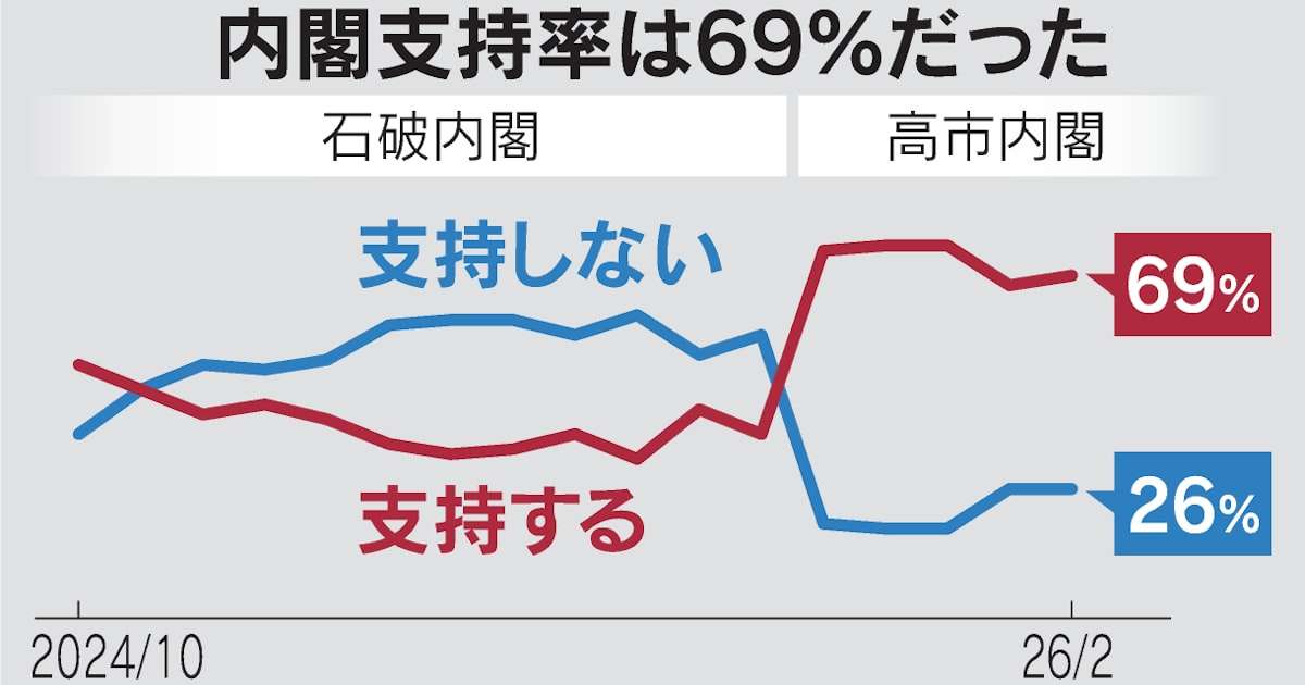 高市内閣支持率、ほぼ横ばい69%　国民会議「負担増も議論を」76% - 日本経済新聞