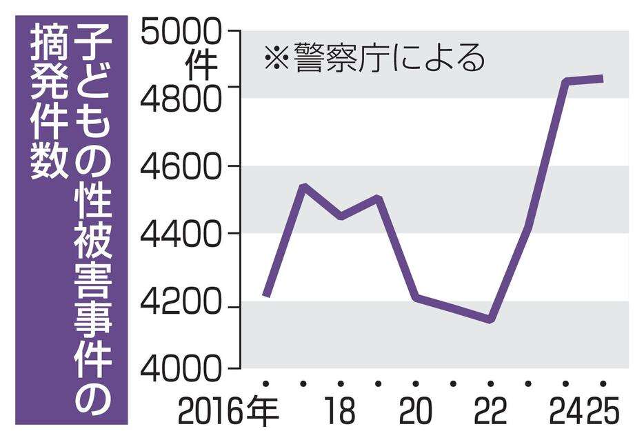 子どもの性被害、4858件摘発 3年連続増、過去10年で最多