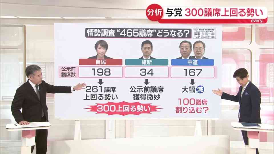 【解説】与党が300議席上回る勢い…自民党“優勢”そのワケは? 衆院選の終盤情勢を分析 | ガールズちゃんねる - Girls Channel