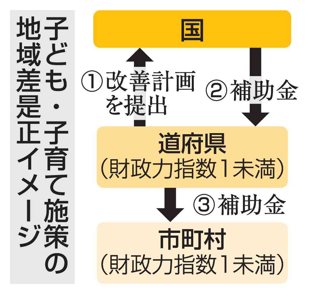 政府、子育て施策で地域差是正　財源不足の自治体を支援|47NEWS（よんななニュース）