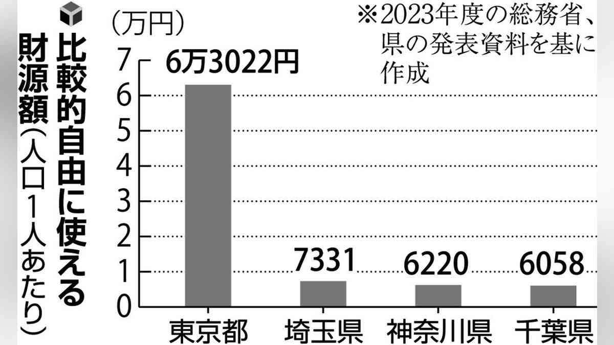 「埼玉都民」子育て支援で東京と格差…「友人にまだ給食費払ってるんだと言われる」「隣り合った自治体なのに支援の差は明らか」